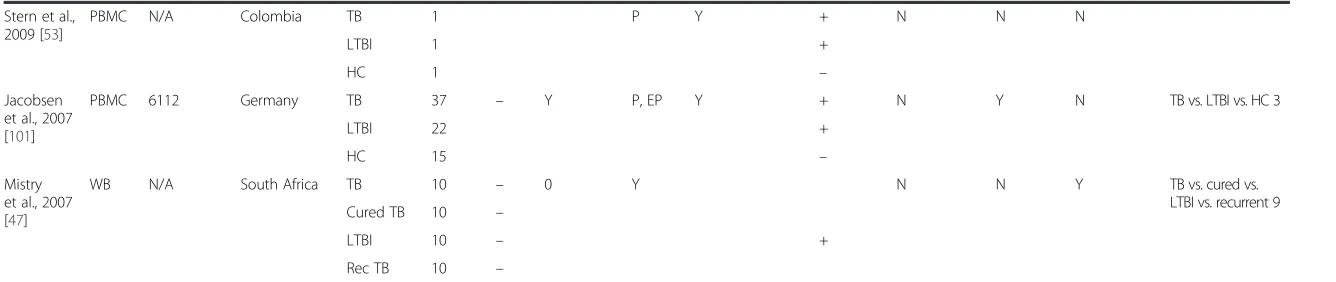 Table 1 Transcriptomic studies (Continued)