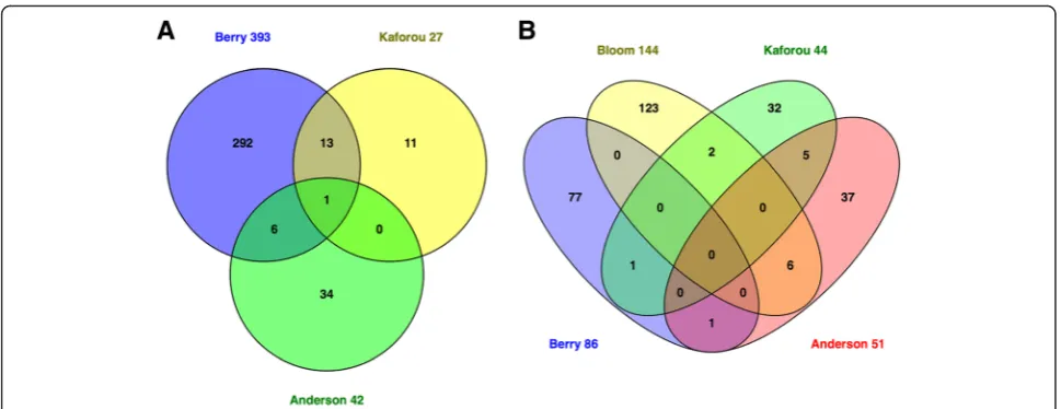 Fig. 1 Venn diagrams of selected published transcriptomic signatures. Signatures were compared by gene symbol annotation, and the overlaptuberculosis infection,27 = 27-transcript signature of TB versus LTBI [59]; Anderson 42 = 42-transcript signature of TB