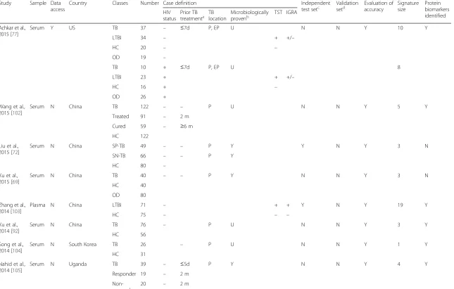 Table 2 Proteomics studies