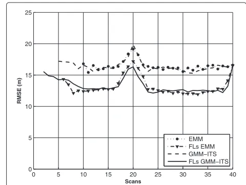 Fig. 4 Root mean square error comparison (single target)