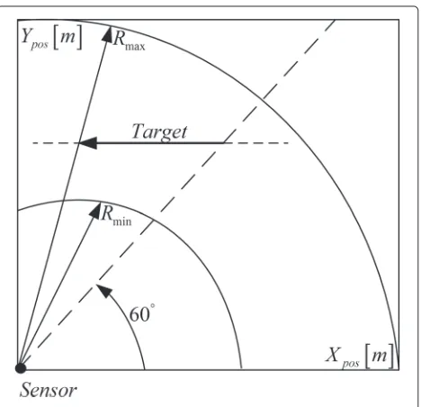 Fig. 1 Simulation scenario for single target
