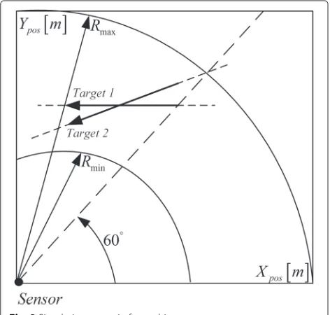 Fig. 2 Simulation scenario for multi-target