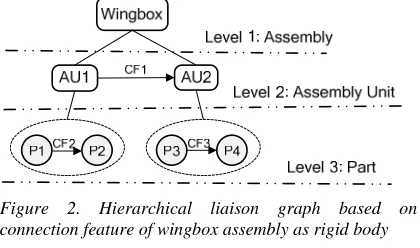 Figure 2. Hierarchical liaison graph based on connection feature of wingbox assembly as rigid body 