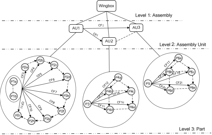 Figure 3. Hierarchical Liaison Graph Based On Connection Feature Of Wingbox Assembly As Compliant Body