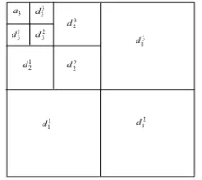 Fig. 1 Distribution Of Wavelet Coefficients 