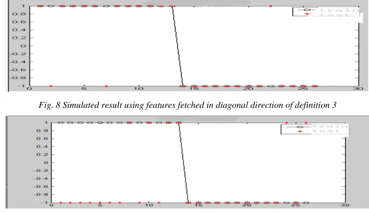 Fig. 8 Simulated result using features fetched in diagonal direction of definition 3 