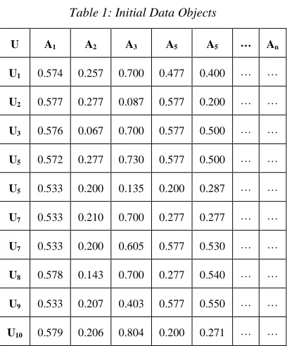 Table 1: Initial Data Objects 