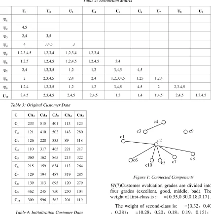 Table 4: Initialization Customer Data 