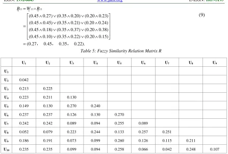 Table 5: Fuzzy Similarity Relation Matrix R 