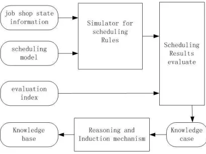 Figure 1: Scheduling System Architecture  