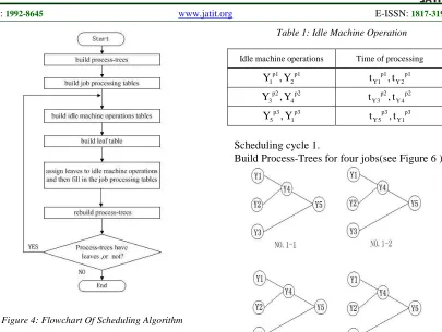 Figure 4: Flowchart Of Scheduling Algorithm  