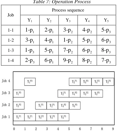 Table 7: Operation Process 