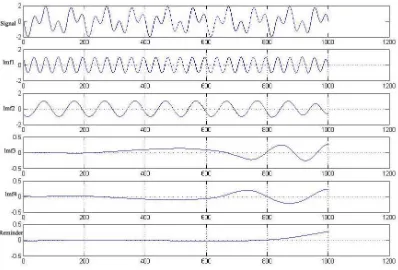Figure 4: The Sum Of IMF1 And IMF2 Compared With The Original Signal 