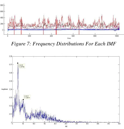 Figure 7: Frequency Distributions For Each IMF 
