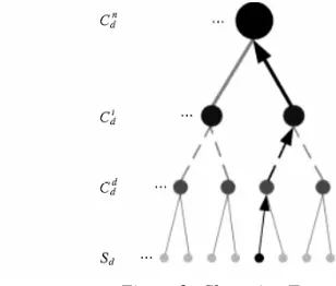 Figure 2: Clustering Tree 