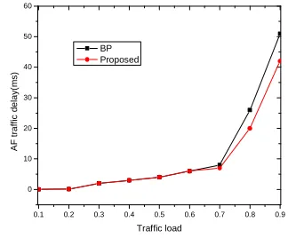 Figure 1 illustrates the bandwidth utilization rate versus traffic load in EPON. It can be found 