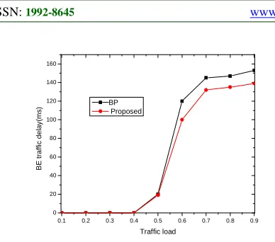 Figure 4: BE Traffic Delay Versus Traffic Load. 