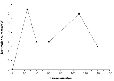 Figure 4:  Heat-Released Rate Of Fire Source 