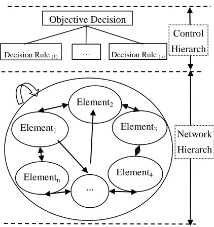 Figure 1:  Hierarchy Structure Model Of ANP 