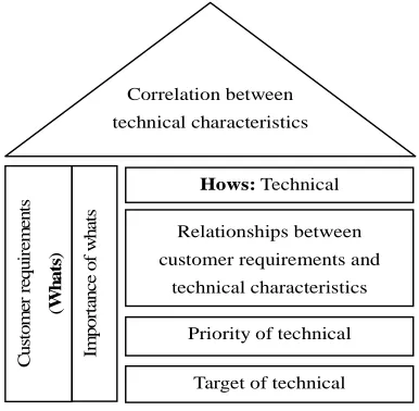 Figure 2:   The Basic Constructs Of A Hoq 