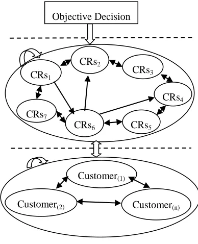 Figure 4:  Hierarchy Structure Model Of Crs 