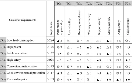 Figure 5: The HoQ of linking CRs and TCs 