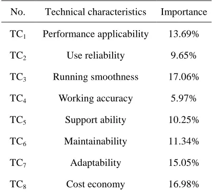 Table 2: Ranking of TCs to Importance 