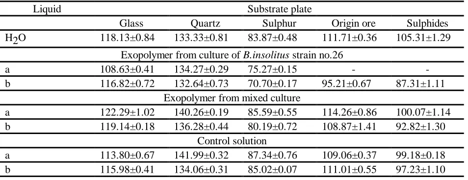 Table 2. Work of adhesion (mN/m) of distilled water, control sample and exopolymer solutions - concentrated(a) and diluted 5-fold (b) on different substrates, " - " no data, ±- standard deviation (6)