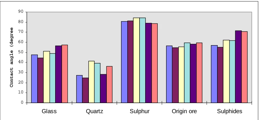 Fig. 5. Contact angle for water on different surfaces (six measurements for each surface)