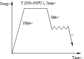 Figure 1: Heating Technique Of Hot Compression 