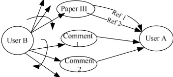 Figure 4: Recommendation Relation 