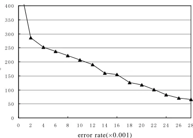 Table 1:  Algorithm Complexity Of Iterative Algorithm For Reputation Evaluation  