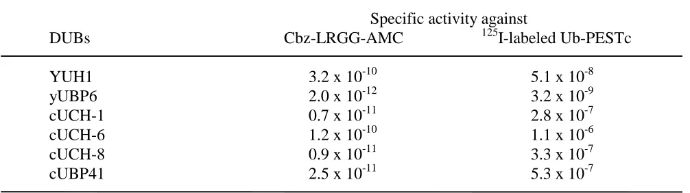 Table 2. Comparison of the specific activities of various DUBs against Cbz-LRGG-AMC to those against  125I-labeled Ub-PESTc.