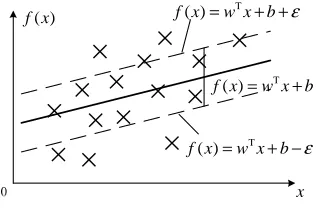 Figure 2: Ε-Insensitive Linear Regression Function 