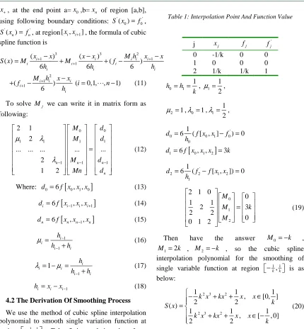 Table 1: Interpolation Point And Function Value  