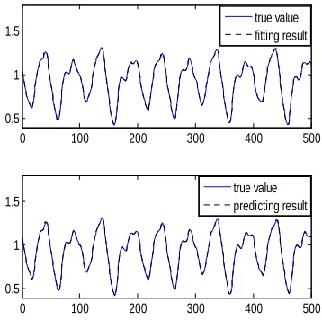 Fig. 1 Prediction Of The Mackey-Glass Time Series By FCM-FIS And The Solid And Dashed Lines Indicate The 