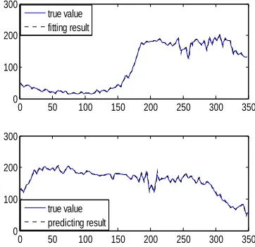 Table 1. Comparison Of The Prediction Performance Using Mackey-Glass Time Series (Mapes And Nrmses 