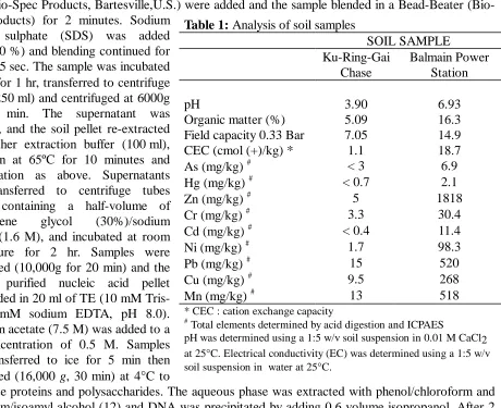 Table 1: Analysis of soil samples