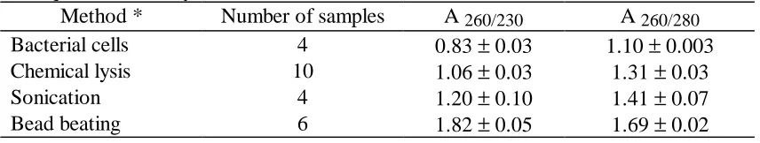 Table 2: Comparison of DNA extraction methods using a single soil, collected fromMacquarie University.Method * Number of samples A A 
