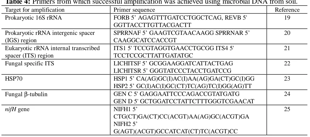 Table 3: Crude DNA ratios for different soil samples extracted using bead beating.Sample * Soil type A 260/230A 260/280