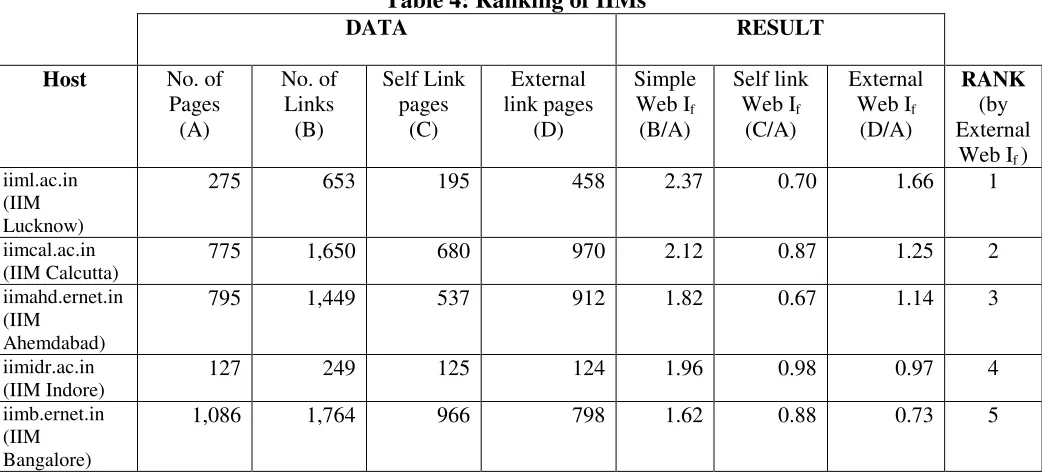 Table 4: Ranking of IIMs  DATA 