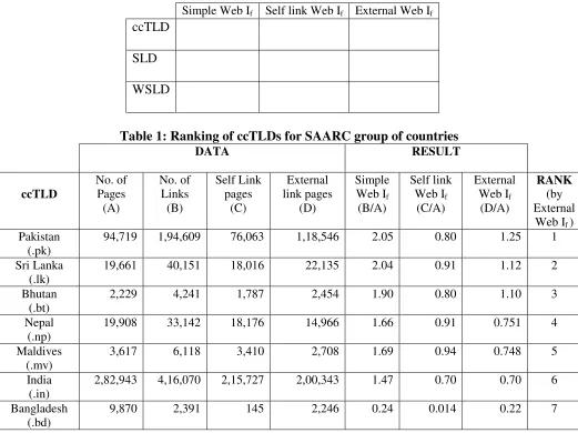 Table 1: Ranking of ccTLDs for SAARC group of countries DATA RESULT 