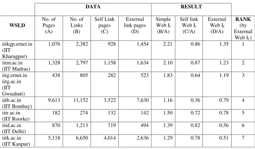 Table 2: Ranking of SLDs related to education & research and registered under ccTLD .in   