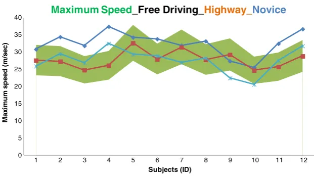 Fig. 3 Maximum speed results