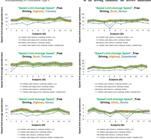 Fig. 4 Difference of average speed from speed limit results corresponding to Correlation Type C