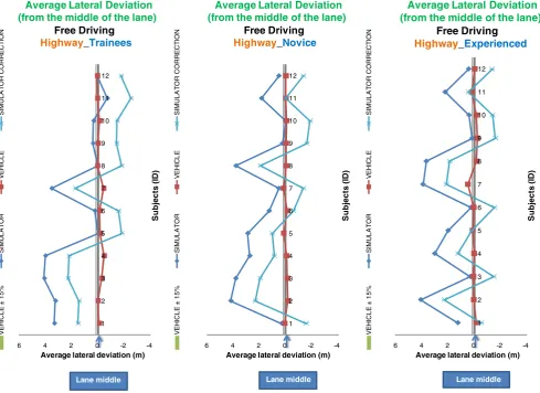 Fig. 7 Average lateral deviation in free driving scenario