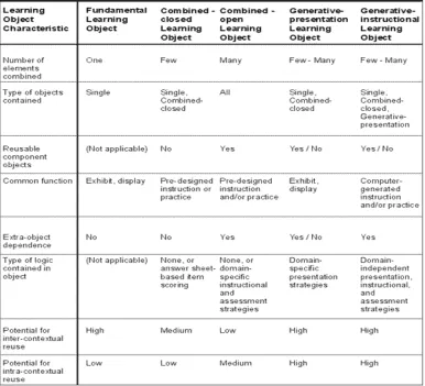 Table 1 provides a preliminary taxonomy of learning object types based on Wiley’s description