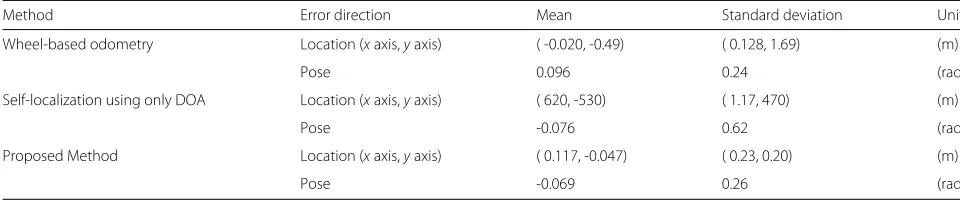 Table 4 Localization error of experiment 3( lower is better )