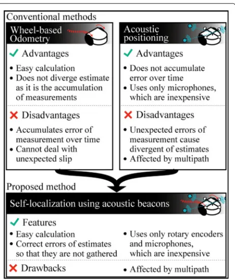 Fig. 1 Comparison of conventional methods and proposed method