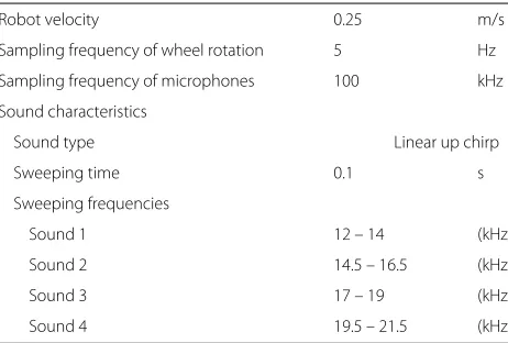 Table 1 Condition of experiments